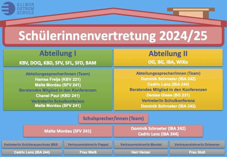 Organigramm der Schülervertretung 2024/25